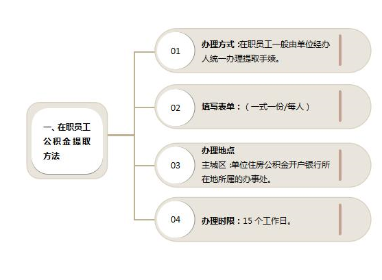 在职公积金提取